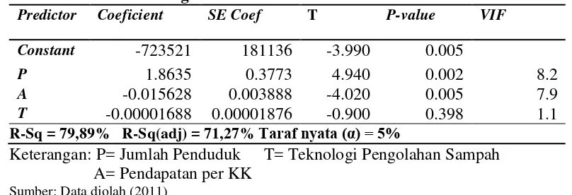 Tabel 4. Hasil Pendugaan Fungsi dari Volume Timbunan Sampah di TPA Pasir Sembung Tahun 2000-2010 