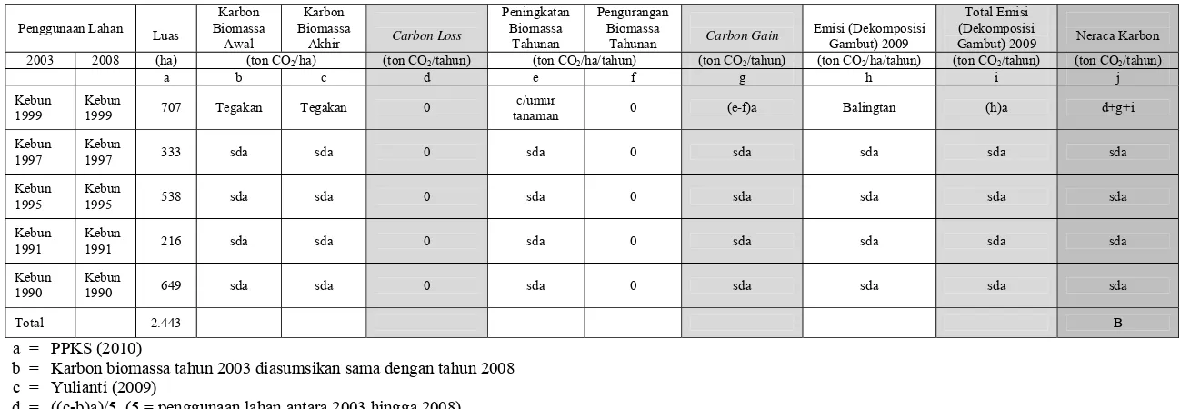 Tabel 2. Model Perhitungan Emisi Neto (CO2) Meranti Paham Tahun 2009 