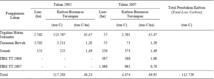 Tabel 4. Perubahan Karbon Biomassa Tersimpan Atas Permukaan pada Setiap Penggunaan Lahan Kebun Panai Jaya Tahun 2009 
