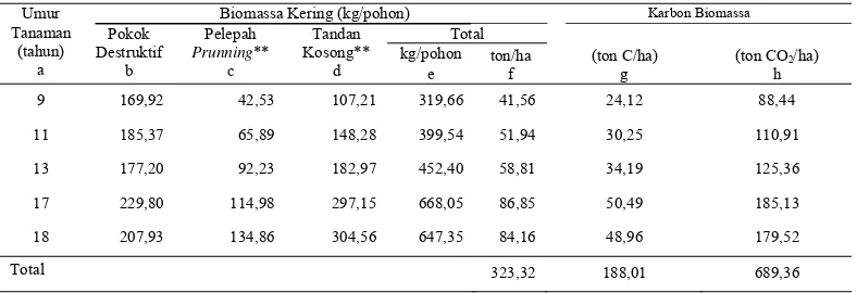 Tabel 6. Biomassa dan Karbon Biomassa Kelapa Sawit pada Berbagai Umur Tanam dengan Penambahan Data Pelepah Prunning dan Tandan Kosong (Tankos) Kebun Meranti Paham Tahun 2009 
