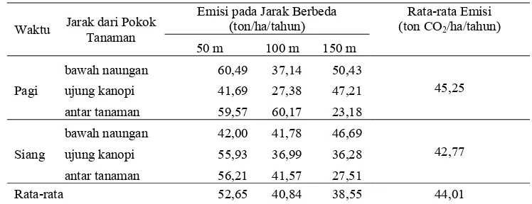 Tabel Lampiran 1. Emisi CO2 TBM (Tanaman Belum Menghasilkan) Kebun Panai Jaya Tahun 2009 