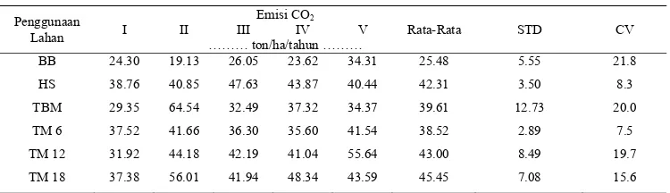 Tabel Lampiran 4. Emisi CO2 TM 15 (Tanaman berumur 18 Tahun) Kebun Meranti Paham Tahun 2009 