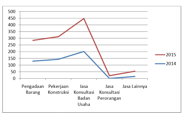 Tabel. 2.2 Paket Lelang Kalimantan Barat tahun 2014-2015 