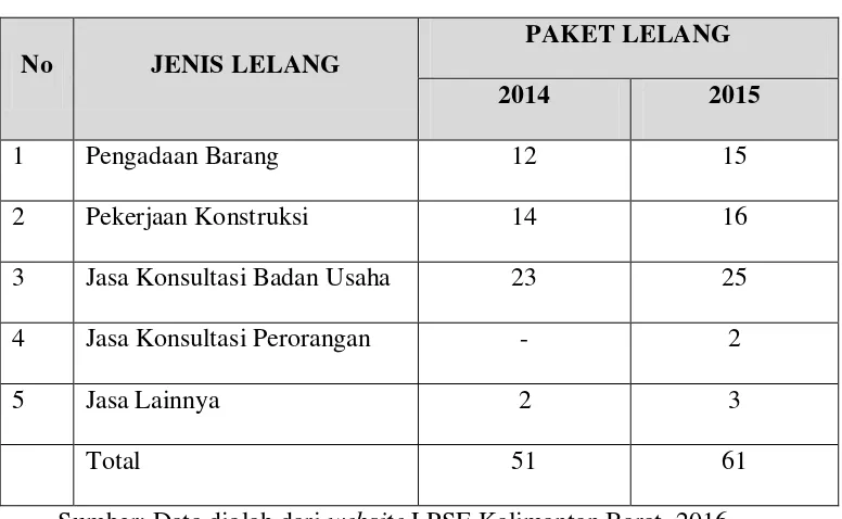 Tabel. 2.3 Sampel 10% Paket Lelang E-Procurement Tahun 2014-  2015 