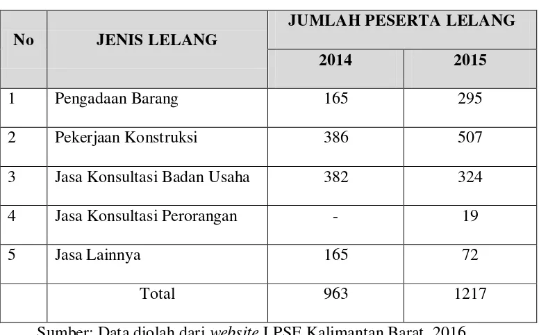 Tabel. 2.4 Jumlah Peserta Lelang E-Procurement Tahun 2014-2015 