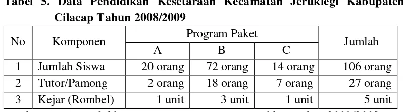 Tabel 5. Data Pendidikan Kesetaraan Kecamatan Jeruklegi Kabupaten               