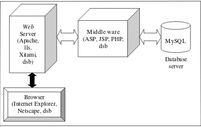 Gambar 2. 6 Mekanisme Pengaksesan MySQL Melalui Web Browser 