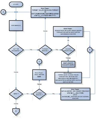 Gambar 3.1 Diagram Flowchat Sistem Layanan Pasien Terpadu 