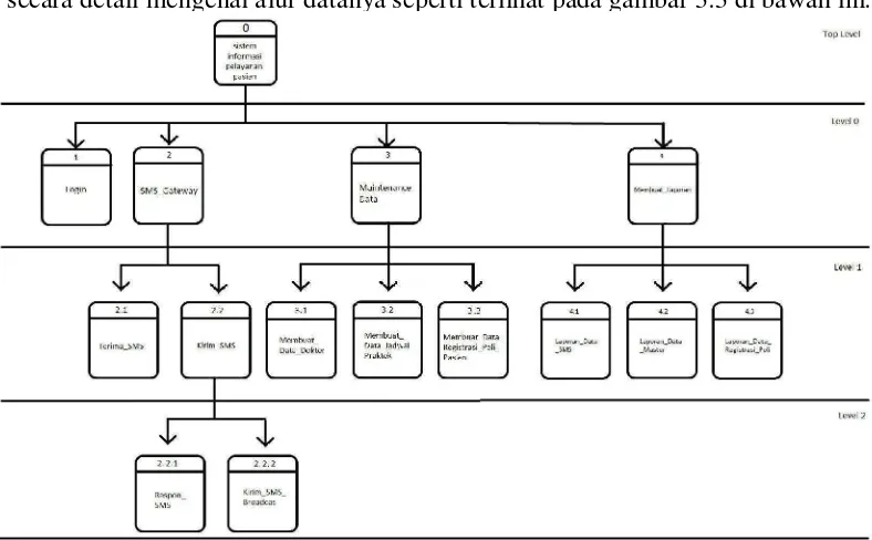 Gambar 3.3 Diagram  Berjenjang  Sistem Layanan Pasien Terpadu 34 