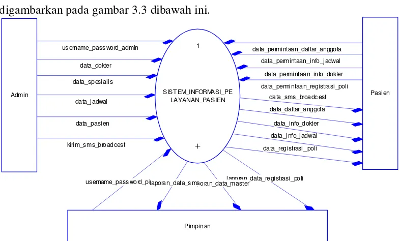Gambar 3.4 Context Diagram Sistem Layanan Pasien Terapdu 