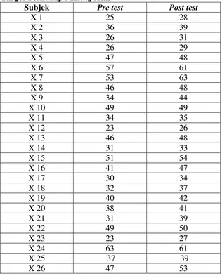Tabel 1. Data Pre test dan Post test Latihan Permainan 