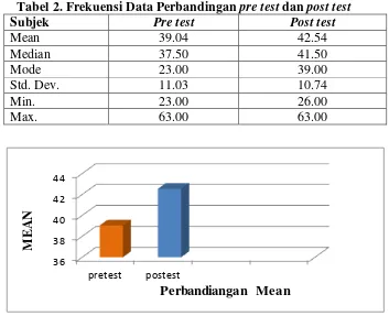 Tabel 2. Frekuensi Data Perbandingan pre test dan post test 