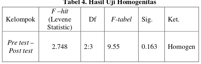 Tabel. 3. Hasil Uji Normalitas Data 