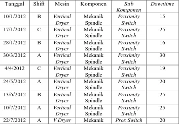 Tabel 4.9 Data Waktu Antar Kerusakan Dan Perbaikan Proximity Switch Sub Komponen 