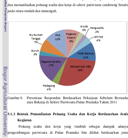 Gambar 6. Persentase Responden Berdasarkan Pekerjaan Sebelum Berusaha 