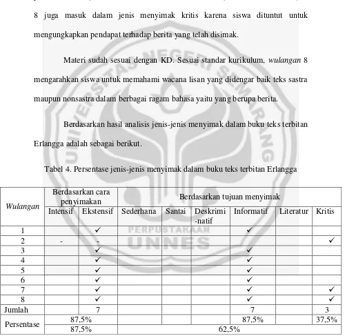 Tabel 4. Persentase jenis-jenis menyimak dalam buku teks terbitan Erlangga 