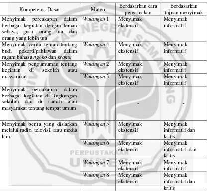 Tabel 5. Jenis-jenis Menyimak dalam Buku Teks Terbitan Intan Pariwara 