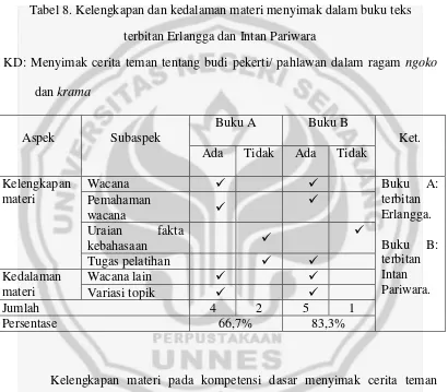 Tabel 8. Kelengkapan dan kedalaman materi menyimak dalam buku teks  