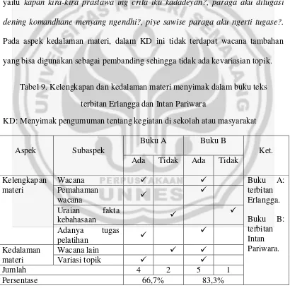 Tabel 9. Kelengkapan dan kedalaman materi menyimak dalam buku teks  