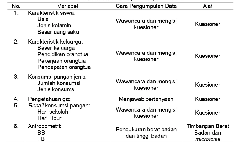 Tabel 3 Variabel dan cara pengumpulan data 