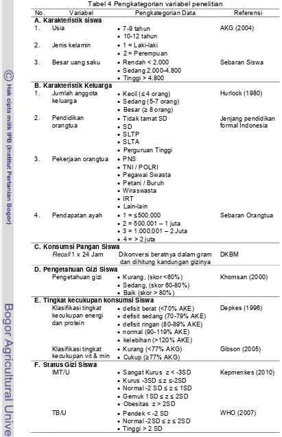 Tabel 4 Pengkategorian variabel penelitian 