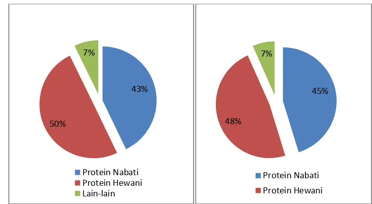 Gambar 2 Konsumsi protein hari sekolah dan hari libur 