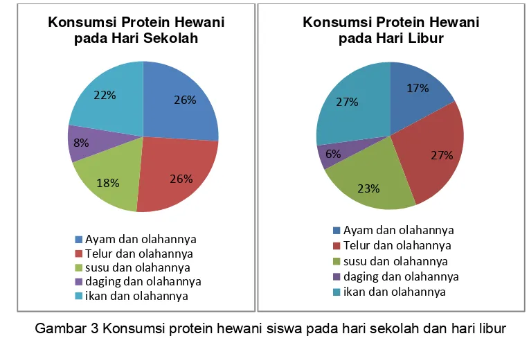 Gambar 3 Konsumsi protein hewani siswa pada hari sekolah dan hari libur 