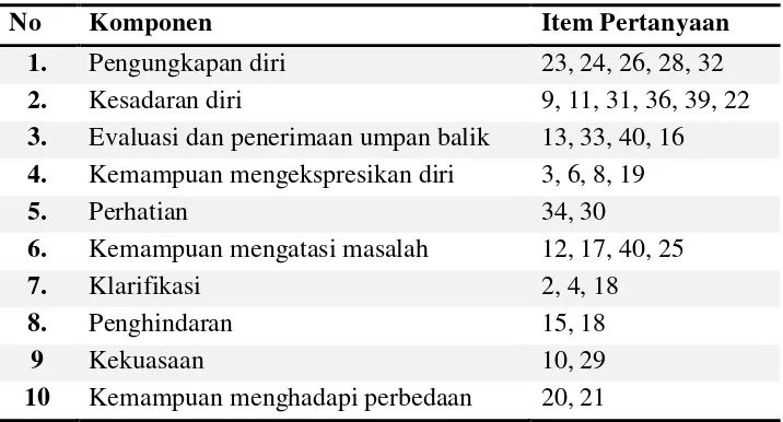 Tabel 1. Modifikasi Kisi-kisi Instrumen