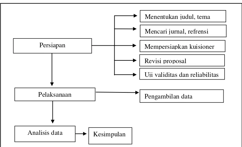 Gambar 1. Skema Langkah Kerja 