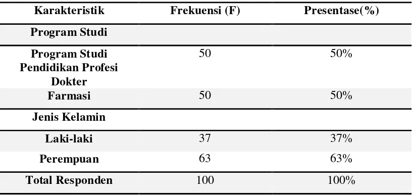 Tabel 2. Karakteristik Responden Mahasiswa FKIK UMY
