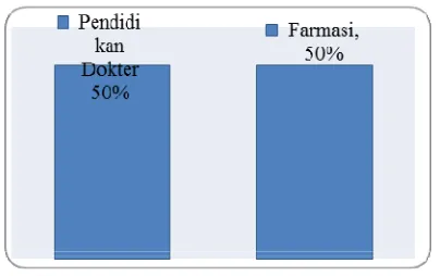 Gambar 1. Karakteristik Program Studi  