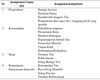 Tabel 1.Kompetensi dalam IPE 