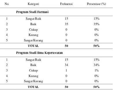 Tabel 9. Tingkat kemampuan komunikasi antar profesi masing-masing program studi pada pembelajaran IPE FKIK UMY 
