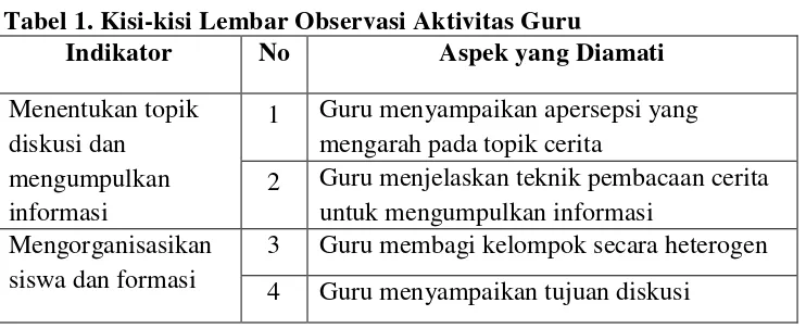 Tabel 1. Kisi-kisi Lembar Observasi Aktivitas Guru 