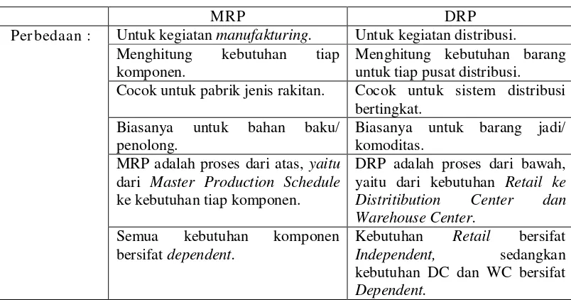 Tabel 2.1. Persamaan MRP dan DRP 