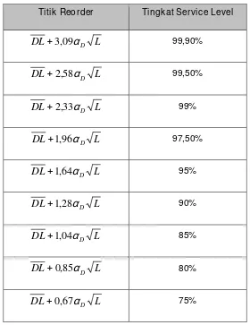 Tabel 2.4.  Formulasi titik reorder berdasarkan Distribusi Normal Standart 