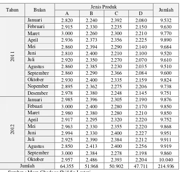 Tabel 4.1  Data Permintaan Produk Kota Surabaya  