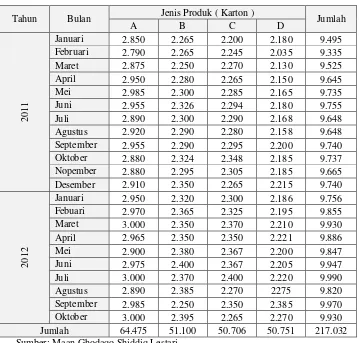 Tabel 4.3  Data Permintaan Produk Kota Gersik 