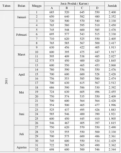 Tabel 4.5  Permintaan Mingguan Agen Surabaya 