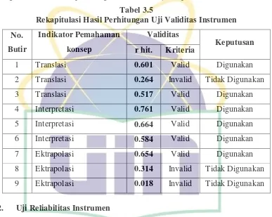 Tabel 3.5 Rekapitulasi Hasil Perhitungan Uji Validitas Instrumen 
