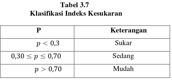 Tabel 3.7 Klasifikasi Indeks Kesukaran 