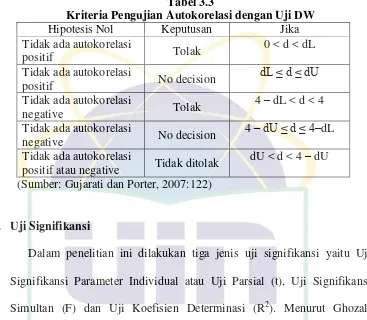 Tabel 3.3 Kriteria Pengujian Autokorelasi dengan Uji DW 