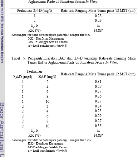 Tabel 8. Pengaruh 2,4-D terhadap Rata-rata Panjang Mata Tunas Kultur Aglaonema Pride of Sumatera Secara In Vitro