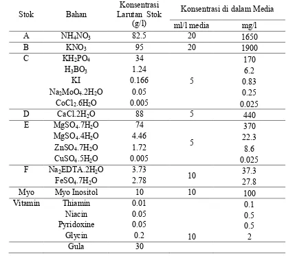 Tabel Lampiran  1. Komposisi Media Murashige dan Skoog yang Digunakan di dalam Penelitian Induksi Mata Tunas Aksilar Aglaonema Secara In Vitro