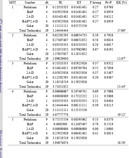 Tabel Lampiran  4. Sidik Ragam Pengaruh BAP, 2,4-D, dan Interaksi BAP dan 2,4-D terhadap Rata-rata Jumlah Mata Tunas Kultur Aglaonema Pride of Sumatera Secara In Vitro