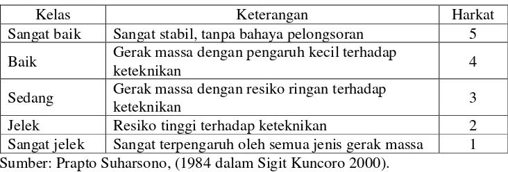 Tabel 1.8. Kriteria Penentuan Tingkat Erosi