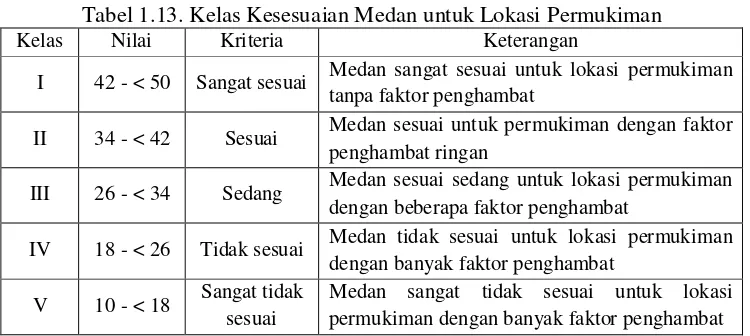 Tabel 1.13. Kelas Kesesuaian Medan untuk Lokasi Permukiman