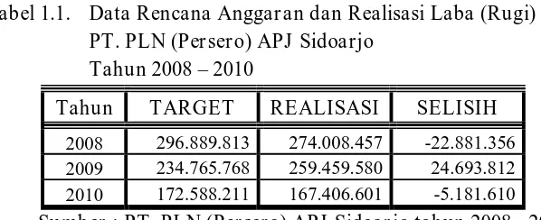 Tabel 1.1. Data Rencana Anggaran dan Realisasi Laba (Rugi)   