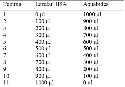 Tabel 1 Tata cara pengisian larutan BSA dan Aquabides 