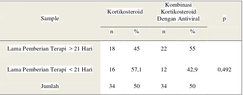 Tabel 1. Hasil Analisa uji Chi-Square Lama Pemberian Terapi dengan Jenis 